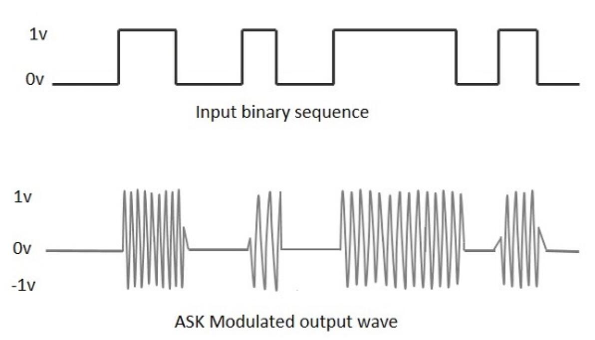 frequency shift key modulation