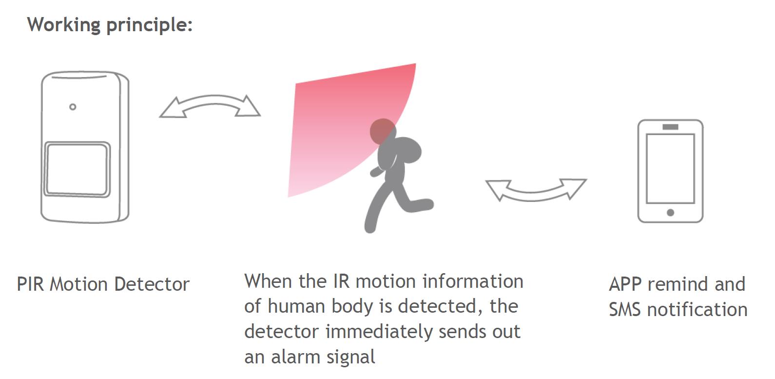 What Are Pir Sensors And How It Works Dreamlnk